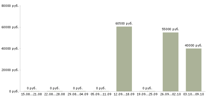 Вакансии упаковщик на склад в Твери - Медиана зарплат упаковщик на склад в Твери за 2 месяца