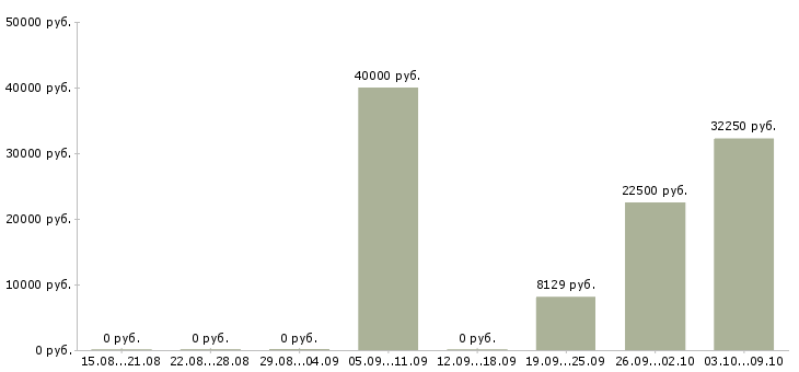 Вакансии учитель 1 категории в Москве - Медиана зарплат учитель 1 категории в Москве за 2 месяца
