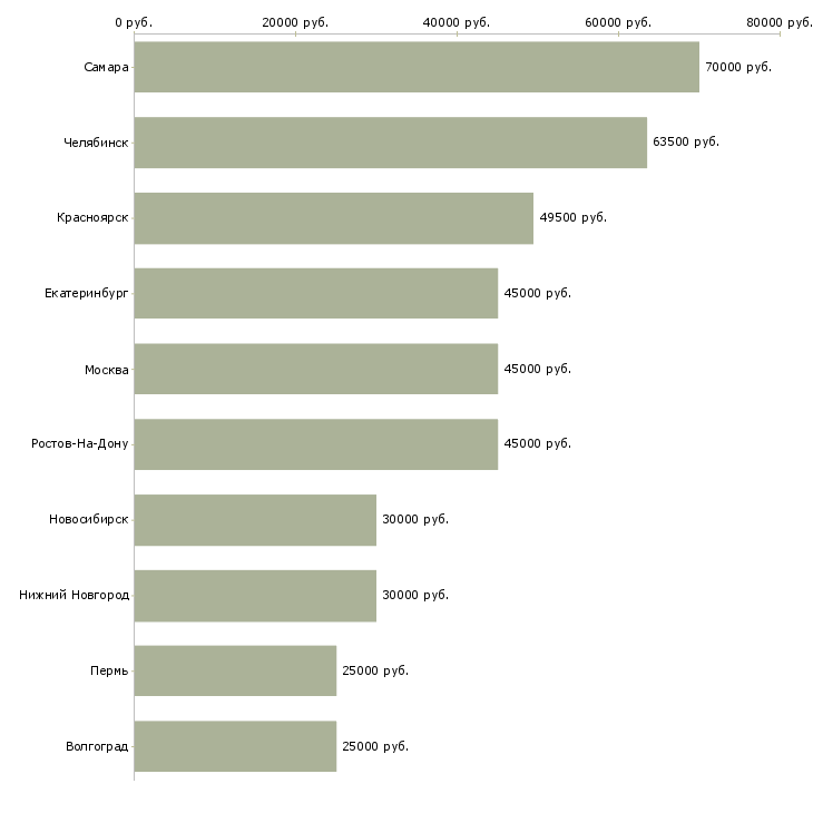 Поиск работы водитель на камаз-Медиана зарплаты для вакансии «водитель на камаз» в других городах