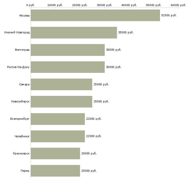 Поиск работы дома без опыта работы-Медиана зарплаты для вакансии «дома без опыта работы» в других городах