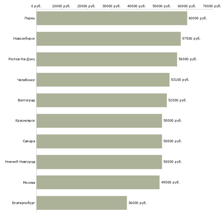 Поиск работы повар вахта-Медиана зарплаты для вакансии «повар вахта» в других городах