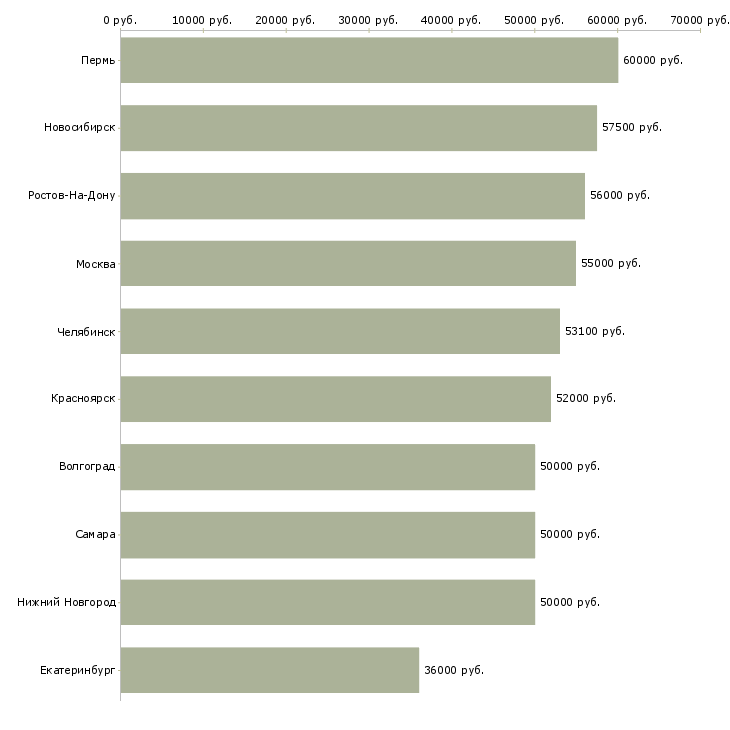 Поиск работы повар на вахту-Медиана зарплаты для вакансии «повар на вахту» в других городах