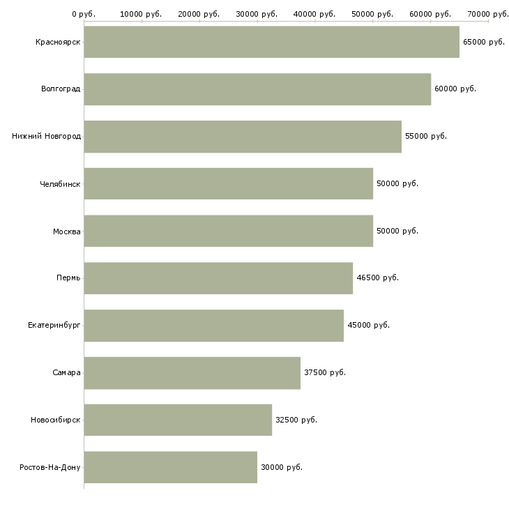 Поиск работы сварщик полуавтоматом-Медиана зарплаты для вакансии «сварщик полуавтоматом» в других городах