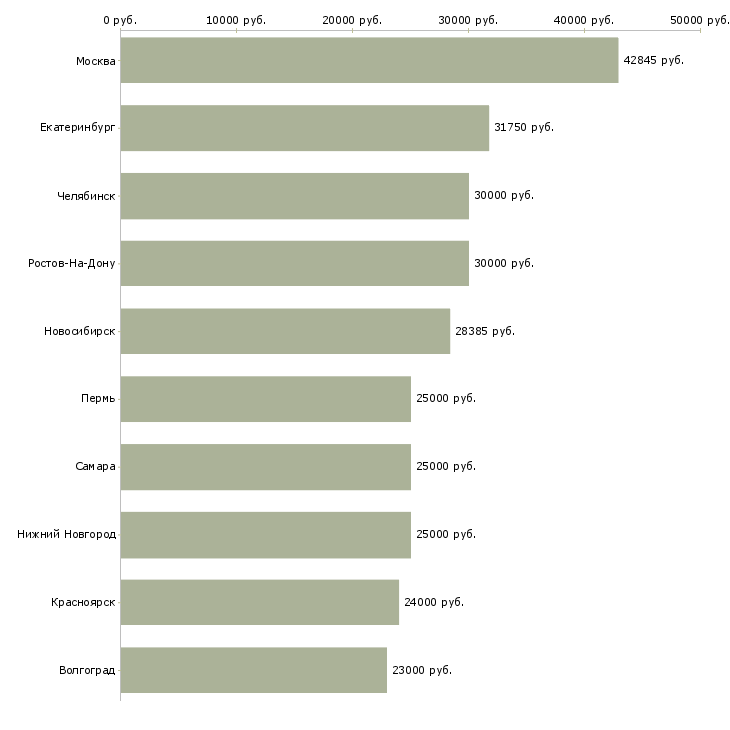 Поиск работы специалист по учету-Медиана зарплаты для вакансии «специалист по учету» в других городах