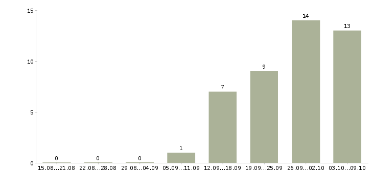 Работа водитель камаз Башкортостан - Число вакансий Башкортостан по специальности водитель камаз за 2 месяца