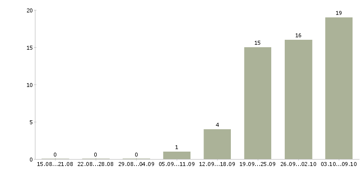 Работа техник по связи Бурятия - Число вакансий Бурятия по специальности техник по связи за 2 месяца