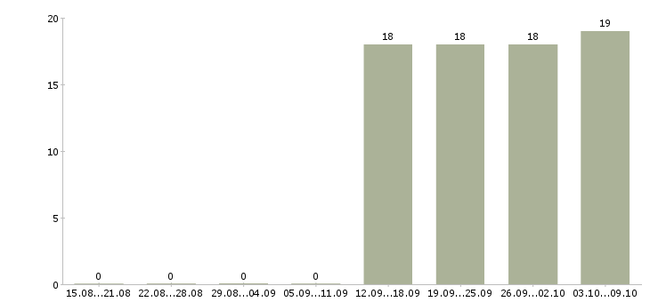 Работа кассир с опытом работы Дагестан - Число вакансий Дагестан по специальности кассир с опытом работы за 2 месяца