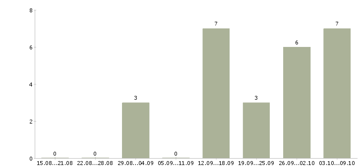 Работа администратор в интернете Марий эл - Число вакансий Марий эл по специальности администратор в интернете за 2 месяца