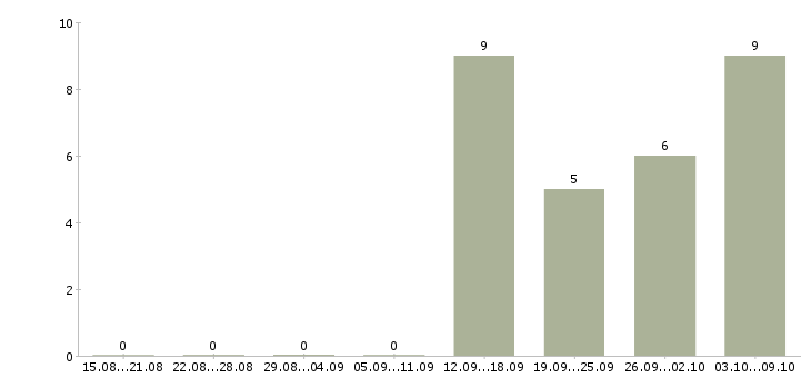 Работа сотрудник онлайн Марий эл - Число вакансий Марий эл по специальности сотрудник онлайн за 2 месяца