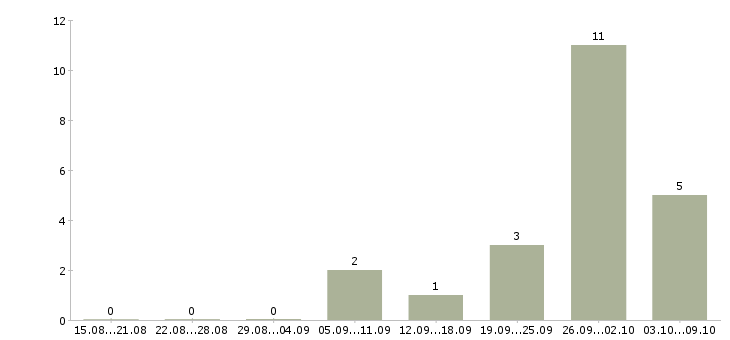 Работа зарабатывайте в кризис Нижний новгород - Число вакансий Нижний новгород по специальности зарабатывайте в кризис за 2 месяца
