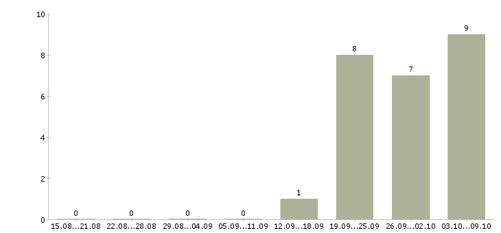 Работа руководитель строительства Нижний новгород - Число вакансий Нижний новгород по специальности руководитель строительства за 2 месяца