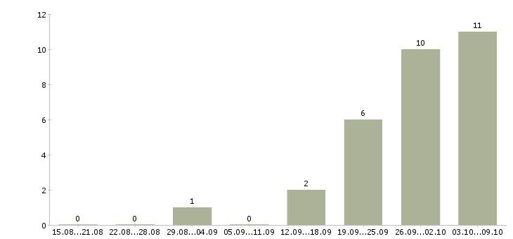 Работа сварщик полуавтомат Нижний новгород - Число вакансий Нижний новгород по специальности сварщик полуавтомат за 2 месяца