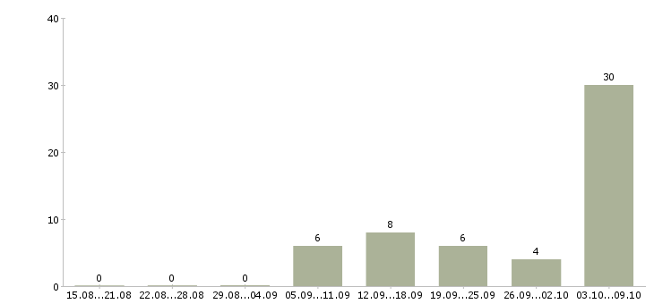 Работа уборщики территорий Нижний новгород - Число вакансий Нижний новгород по специальности уборщики территорий за 2 месяца