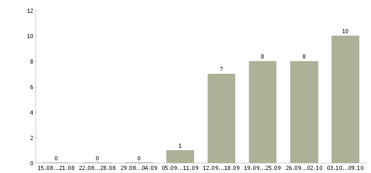 Работа специалист делопроизводства Ростов-на-дону - Число вакансий Ростов-на-дону по специальности специалист делопроизводства за 2 месяца