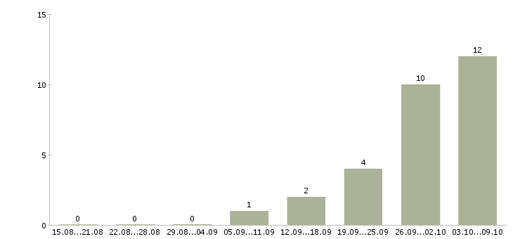Работа дизайнер верстальщик Санкт-петербург - Число вакансий Санкт-петербург по специальности дизайнер верстальщик за 2 месяца