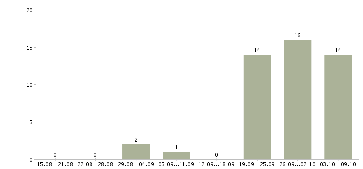 Работа удаленный оператор Чувашия - Число вакансий Чувашия по специальности удаленный оператор за 2 месяца