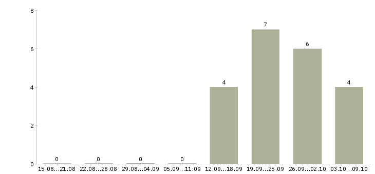 Работа сотрудники на склады Якутия - Число вакансий Якутия по специальности сотрудники на склады за 2 месяца