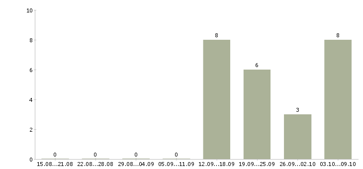 Работа менеджер продаж услуг в Ангарске - Число вакансий в Ангарске по специальности менеджер продаж услуг за 2 месяца