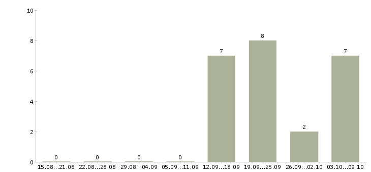 Работа консультант по услугам в Астрахани - Число вакансий в Астрахани по специальности консультант по услугам за 2 месяца