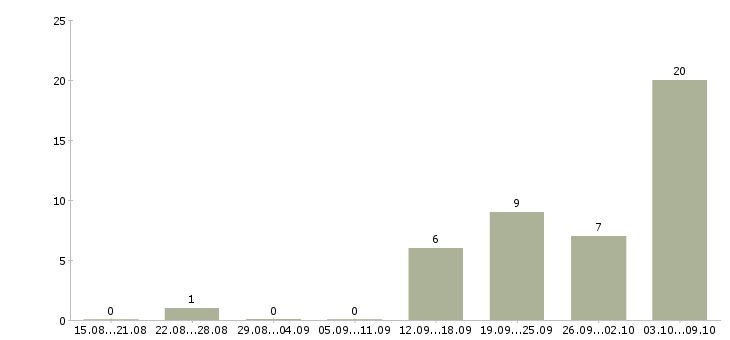 Работа сотрудник на консультацию в Балашихе - Число вакансий в Балашихе по специальности сотрудник на консультацию за 2 месяца