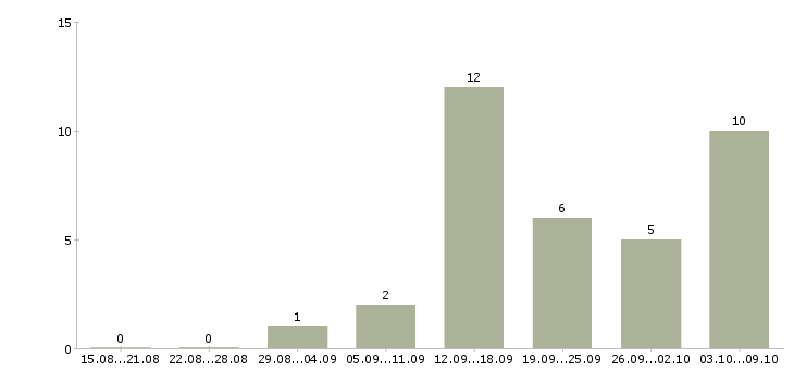 Работа уборщица помещения в Барнауле - Число вакансий в Барнауле по специальности уборщица помещения за 2 месяца