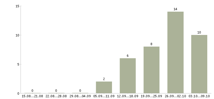 Работа требуются администраторы в Белгороде - Число вакансий в Белгороде по специальности требуются администраторы за 2 месяца