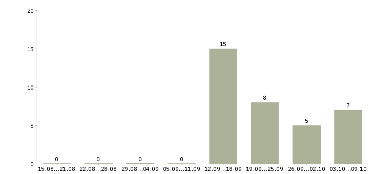 Работа специалист по оборудованию в Брянске - Число вакансий в Брянске по специальности специалист по оборудованию за 2 месяца