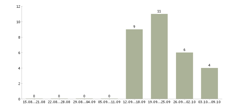 Работа менеджер по услугам в Владикавказе - Число вакансий в Владикавказе по специальности менеджер по услугам за 2 месяца