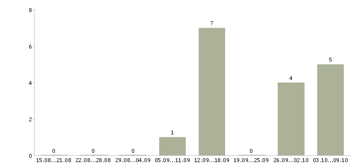 Работа по интересу в Владикавказе - Число вакансий в Владикавказе по специальности по интересу за 2 месяца