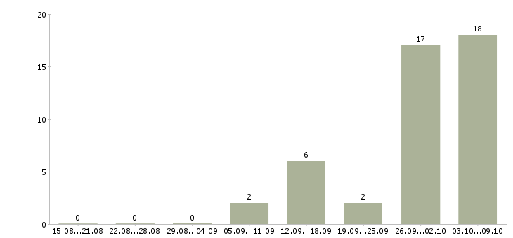 Работа заработок на дому в интернете в Владимире - Число вакансий в Владимире по специальности заработок на дому в интернете за 2 месяца