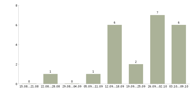 Работа мастер по производству в Владимире - Число вакансий в Владимире по специальности мастер по производству за 2 месяца