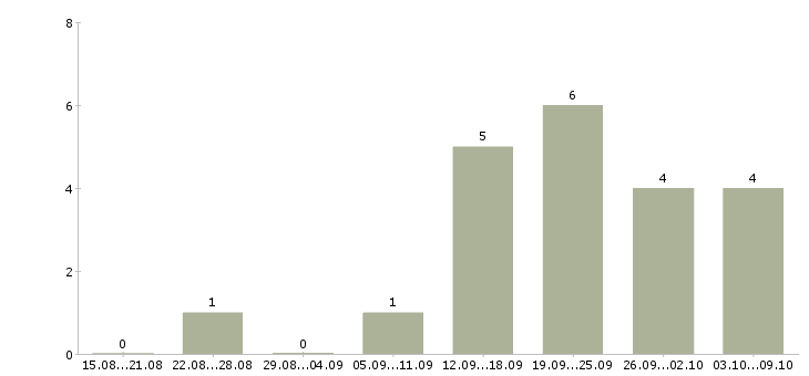Работа оператор заказов в Владимире - Число вакансий в Владимире по специальности оператор заказов за 2 месяца