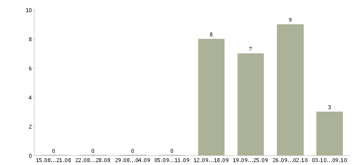 Работа продавец консультант с опытом в Владимире - Число вакансий в Владимире по специальности продавец консультант с опытом за 2 месяца