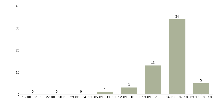 Работа упаковщицы на вахту в Владимире - Число вакансий в Владимире по специальности упаковщицы на вахту за 2 месяца