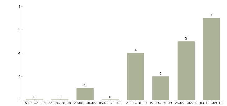 Работа сотрудники склада в Волжском - Число вакансий в Волжском по специальности сотрудники склада за 2 месяца