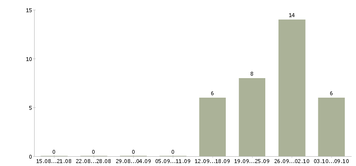 Работа специалист по проектам в Вологде - Число вакансий в Вологде по специальности специалист по проектам за 2 месяца