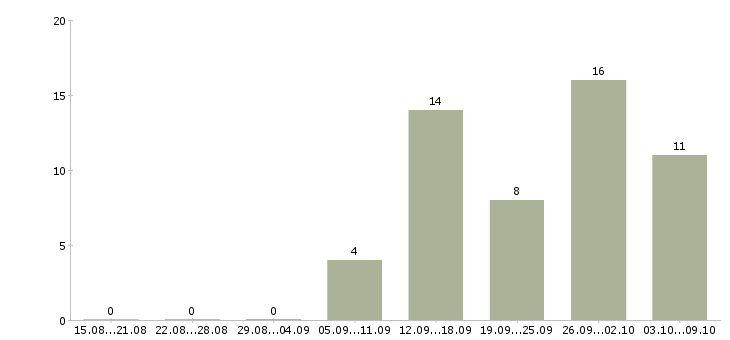 Работа приглашаем водителей в Воронеже - Число вакансий в Воронеже по специальности приглашаем водителей за 2 месяца