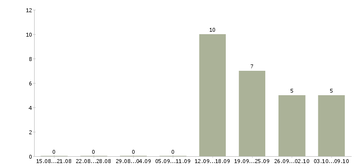 Работа профессиональный повар в Воронеже - Число вакансий в Воронеже по специальности профессиональный повар за 2 месяца