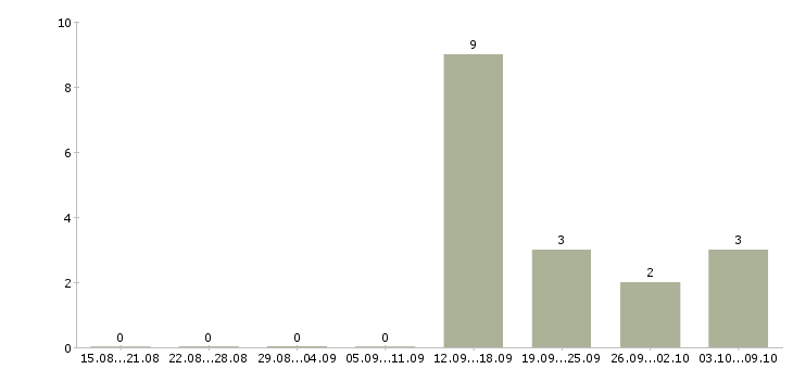 Работа руководитель по качеству в Дзержинске - Число вакансий в Дзержинске по специальности руководитель по качеству за 2 месяца