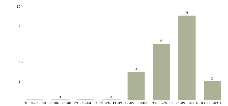 Работа менеджер по товару в Домодедово - Число вакансий в Домодедово по специальности менеджер по товару за 2 месяца