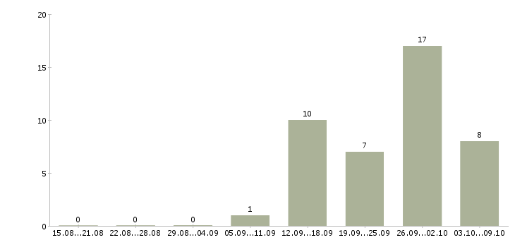 Работа семейная пара вахта в Екатеринбурге - Число вакансий в Екатеринбурге по специальности семейная пара вахта за 2 месяца
