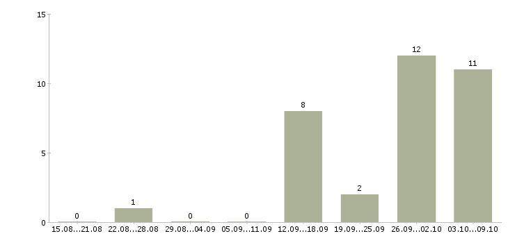 Работа дома онлайн в Ижевске - Число вакансий в Ижевске по специальности дома онлайн за 2 месяца