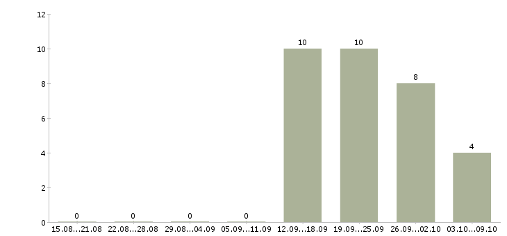 Работа управляющий в сети в Иркутске - Число вакансий в Иркутске по специальности управляющий в сети за 2 месяца