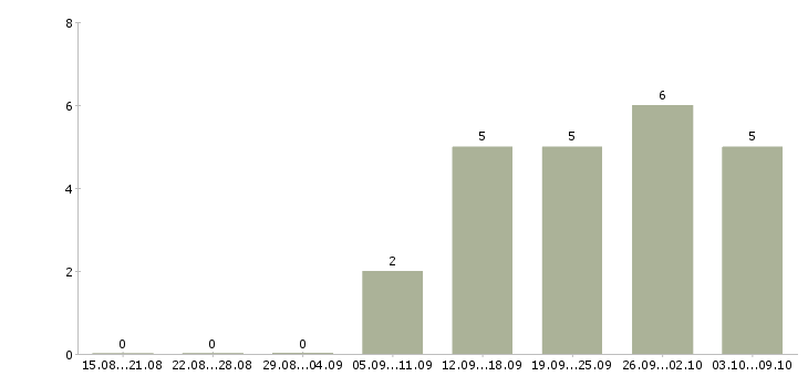 Работа менеджер по аренде в Казани - Число вакансий в Казани по специальности менеджер по аренде за 2 месяца