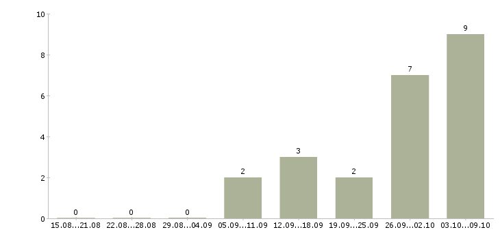 Работа кассир с опытом работы в Калининграде - Число вакансий в Калининграде по специальности кассир с опытом работы за 2 месяца