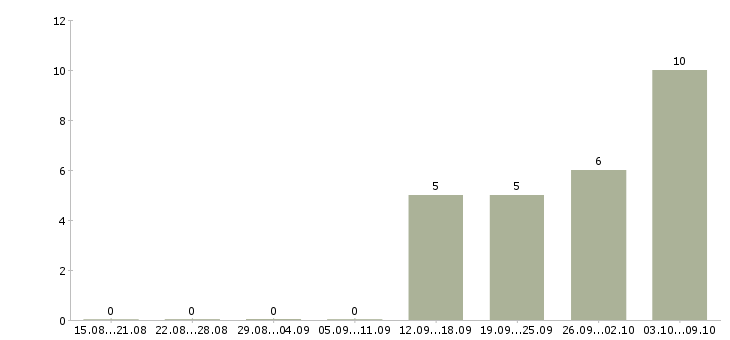 Работа менеджер по документам в Калуге - Число вакансий в Калуге по специальности менеджер по документам за 2 месяца