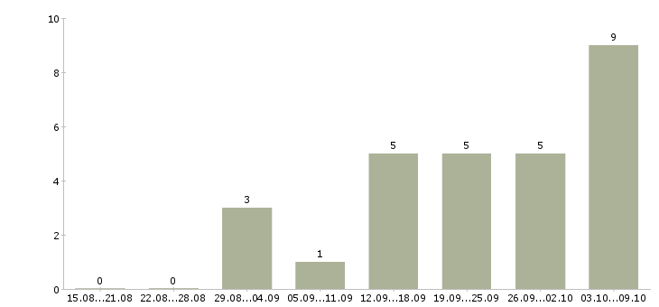 Работа техник связи в Калуге - Число вакансий в Калуге по специальности техник связи за 2 месяца
