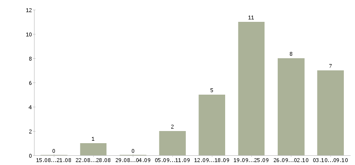 Работа бизнес менеджер в Костроме - Число вакансий в Костроме по специальности бизнес менеджер за 2 месяца