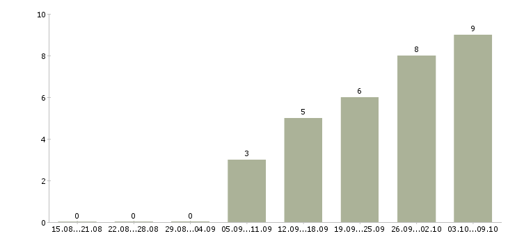 Работа как работать и зарабатывать в Костроме - Число вакансий в Костроме по специальности как работать и зарабатывать за 2 месяца