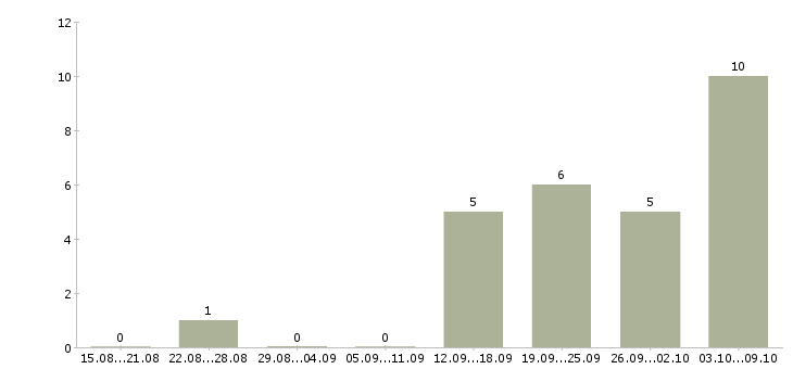 Работа менеджер с корпоративными клиентами в Костроме - Число вакансий в Костроме по специальности менеджер с корпоративными клиентами за 2 месяца